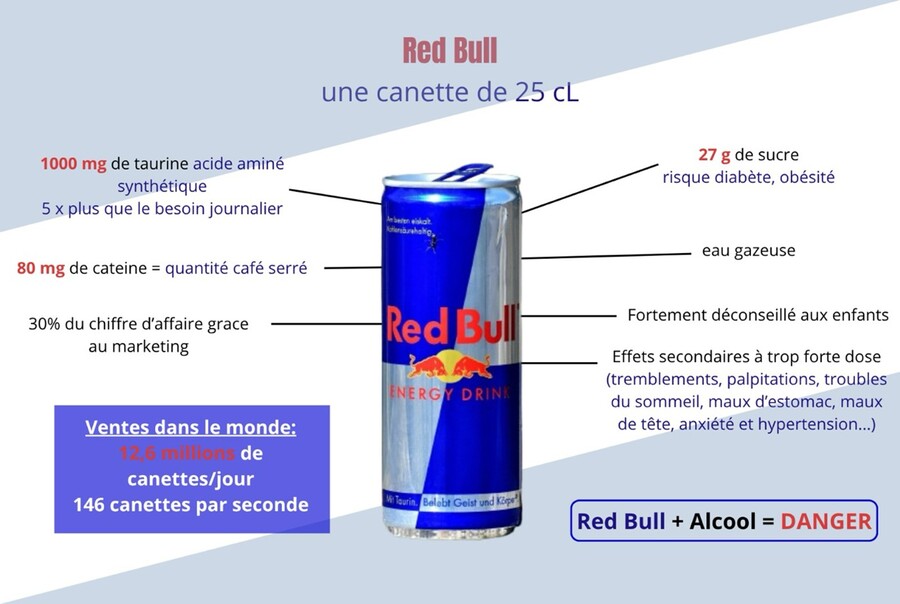 Illustration présentant
la composition d'une canette de 25&nbsp;cl de Redubll : 1000&nbsp;mg de taurine (acide aminé synthétique soit cinq fois supérieur au beson 
journalier), 27&nbsp;g de sucre (risque diabète, obésité), eau gazeuse, 80&nbsp;mg de catéine (même quantité qu'un café serré), eau gazeuse ; présente
aussi les effets secondaires (tremblements, palpitations, troubles du sommeil, maux d'estomac, maux de tête, anxiété et hypertension), le nombre de vente dans
le monde (12,6&nbsp;millions de canettes par jour soit 146 canettes par seconde), boisson fortement déconseillée aux enfants et danger si associée 
à l'alcool ; 30&nbsp;% du chiffre d'affaire est fait grâce au marketing